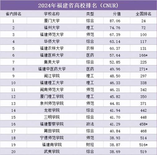 2024福建985和211大学名单及全国排名多少位 学类资讯