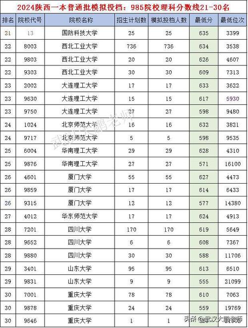 2024陕西公办专科大学排名名单及录取分数线位次 学类资讯