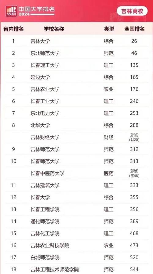 2024吉林大学在985院校排名第几 学类资讯