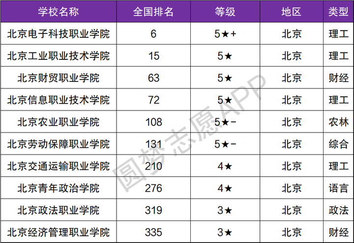 北京公办专科大学排名及分数线 学类资讯