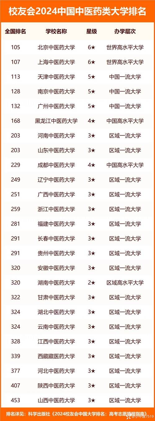 2024二本最低的中医药大学 学类资讯