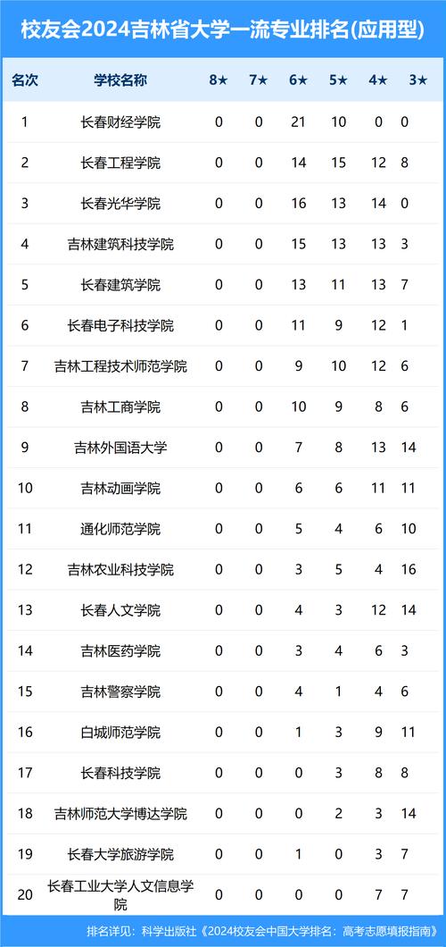 2024吉林公办专科大学排名名单及录取分数线位次 学类资讯