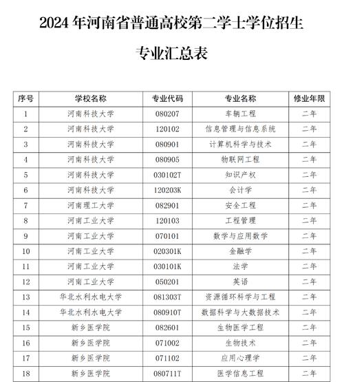 2024河南二本院校名单大全 学类资讯