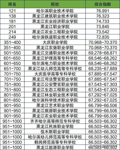 黑龙江公办专科大学排名及分数线 学类资讯