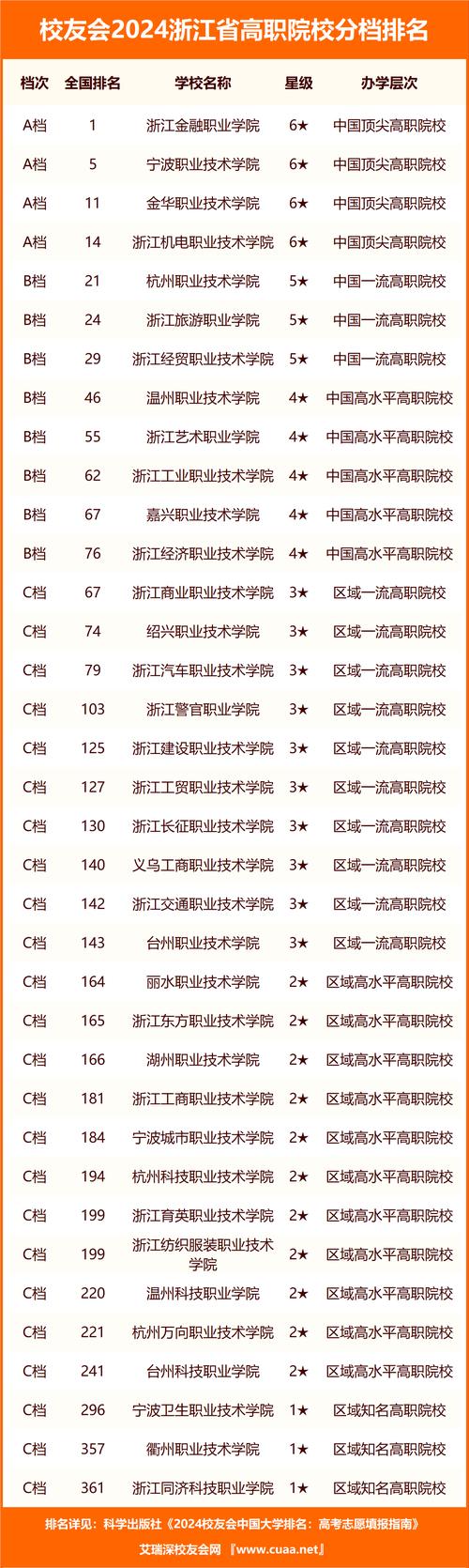 2024浙江二本学校有哪些大学 学类资讯