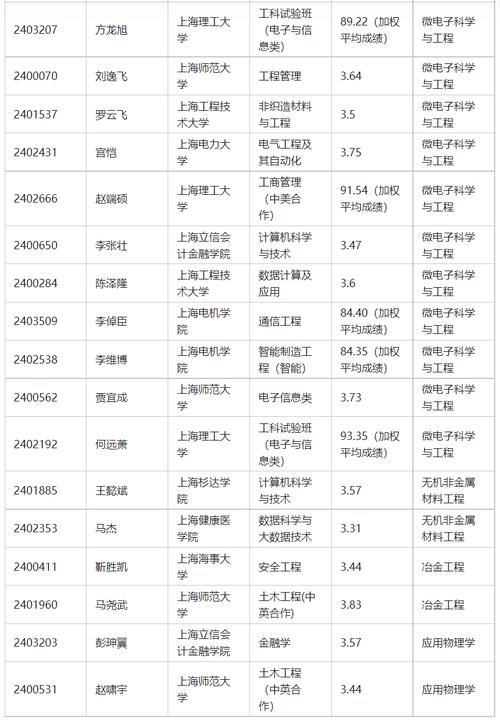 2024上海十大民办二本大学名单 学类资讯