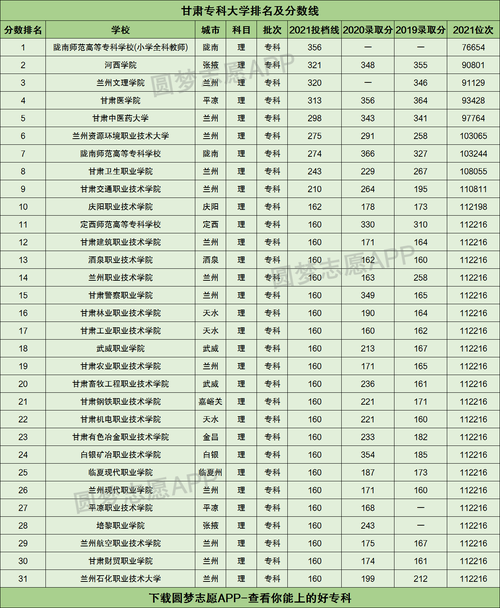 2024甘肃公办专科大学排名名单及录取分数线位次 学类资讯