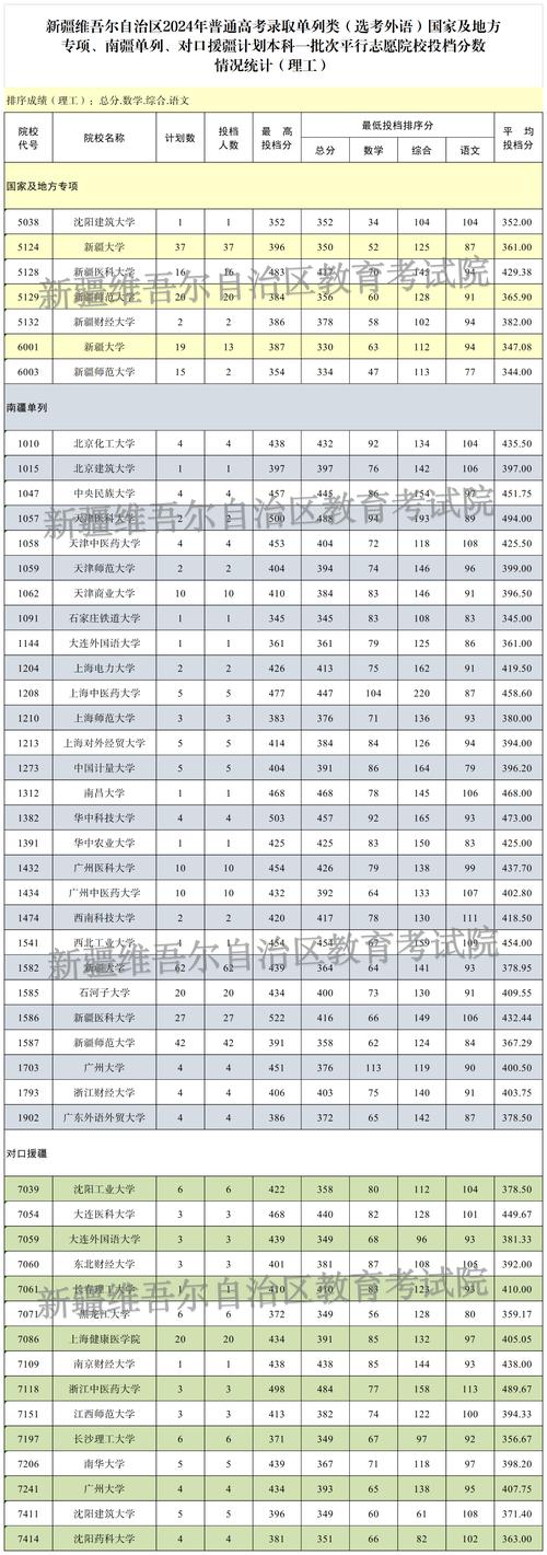 2024新疆十大民办二本大学名单 学类资讯