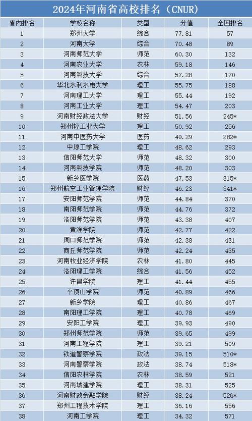 河南2024二本大学排名名单及录取分数线 学类资讯