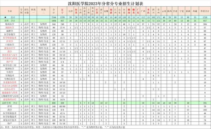 2024沈阳医学院学费多少钱一年 学类资讯