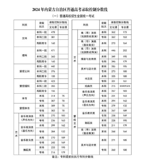 内蒙古公办一本大学排名及分数线 学类资讯