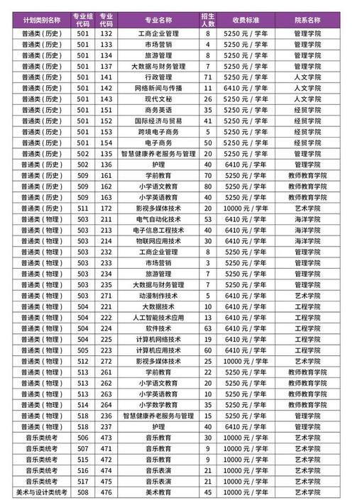 2024汕尾职业技术学院学费多少钱一年 学类资讯