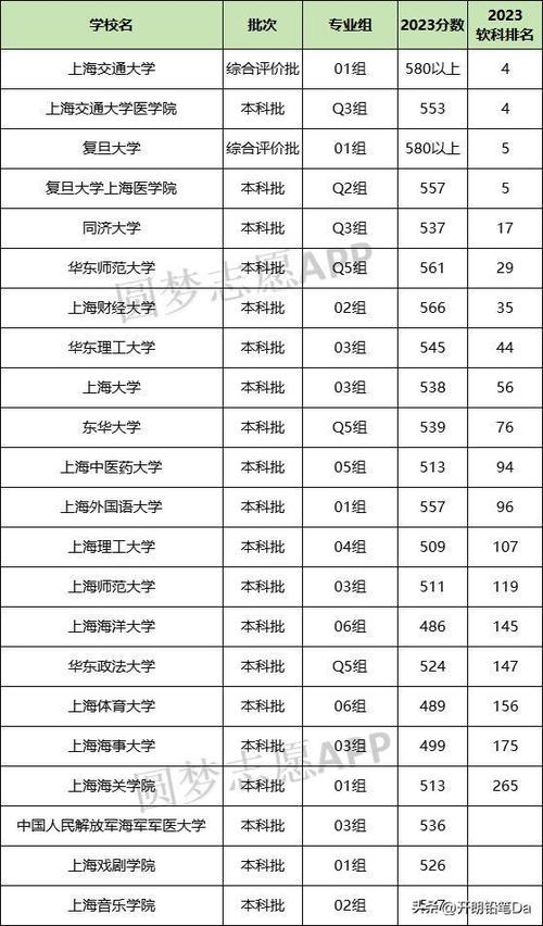 上海2024所有二本大学排名最新 学类资讯