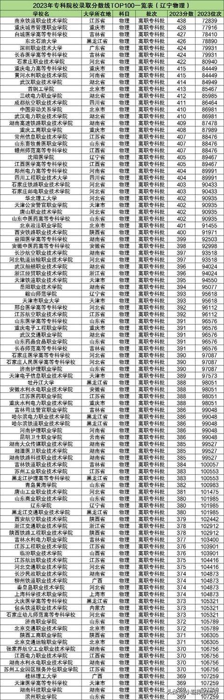 2024辽宁公办专科大学排名名单及录取分数线位次 学类资讯