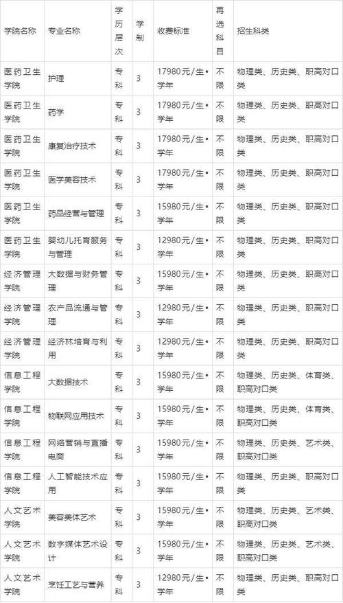 2024石家庄科技信息职业学院学费多少钱一年 学类资讯