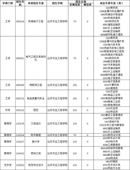 2024年山东农业工程学院开设了哪些专业 学类资讯