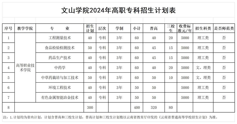 2024年文山学院开设了哪些专业 学类资讯