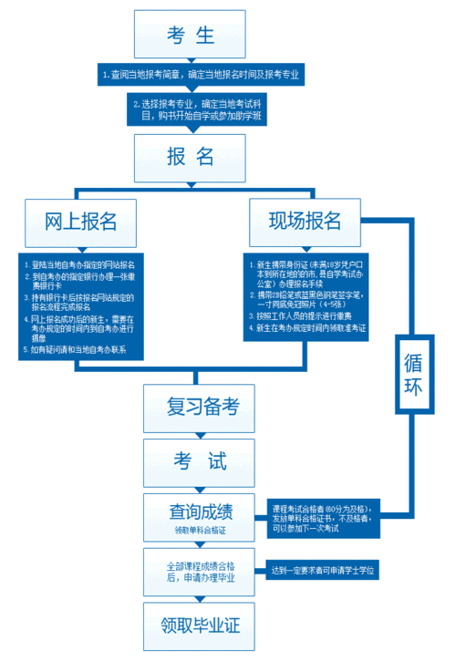 浙江办理自考免考的流程有哪些？ 学类资讯