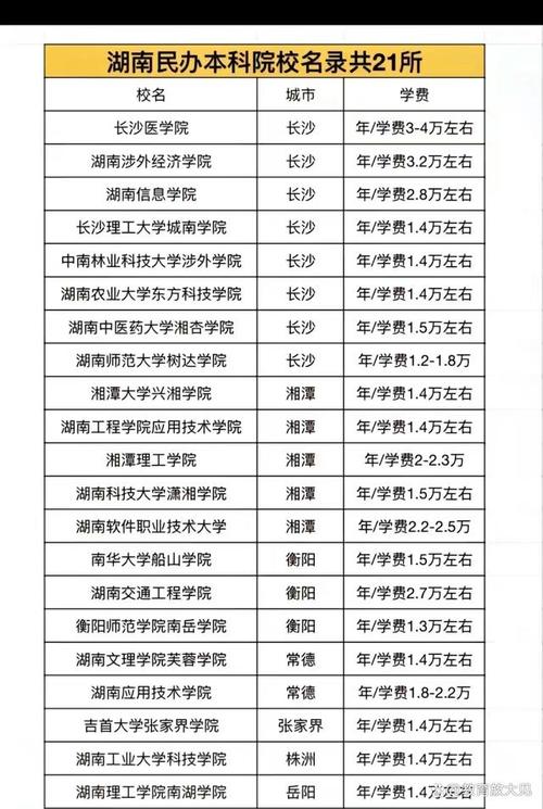 民办本科学费一年大概多少？ 学类资讯