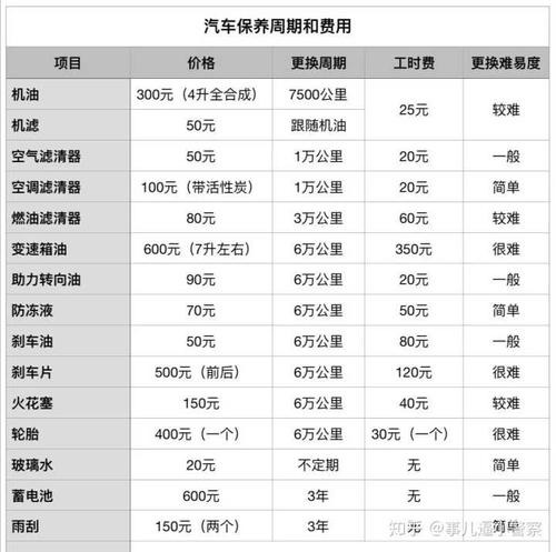 汽车保养多久做一次？应该保养哪些项目？需要多少钱？全都告诉你(保养车辆汽车保养汽车告诉你) 汽修知识