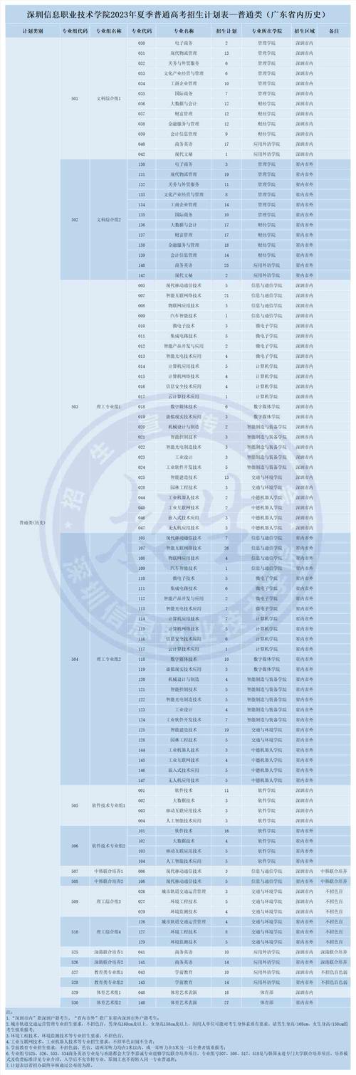 2024年深圳技术大学开设了哪些专业 学类资讯