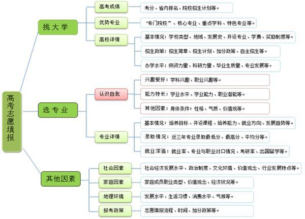 高校是如何分配专业的？ 学类资讯