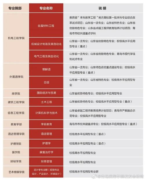 2024年青岛滨海学院开设了哪些专业 学类资讯