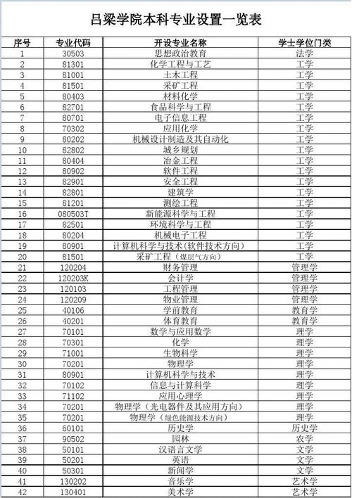 2024年吕梁学院开设了哪些专业 学类资讯