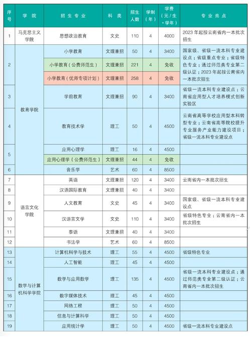 2024年楚雄师范学院开设了哪些专业 学类资讯