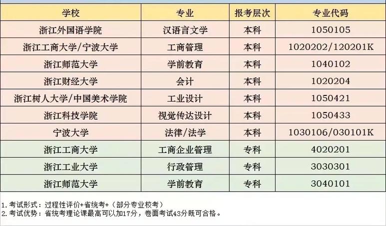 浙江省自考哪些专业好考？ 学类资讯