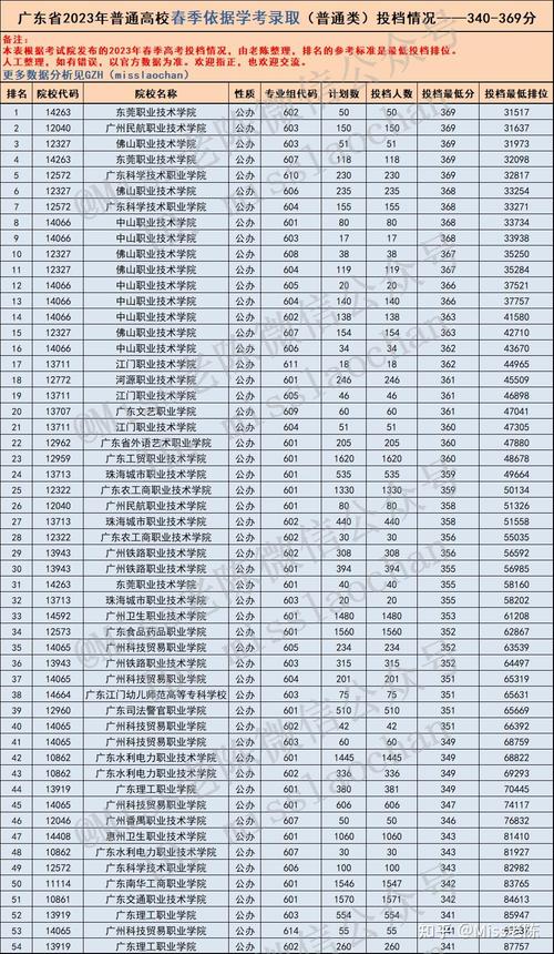 2024年广东春季高考可报的本科大学有哪些？ 学类资讯