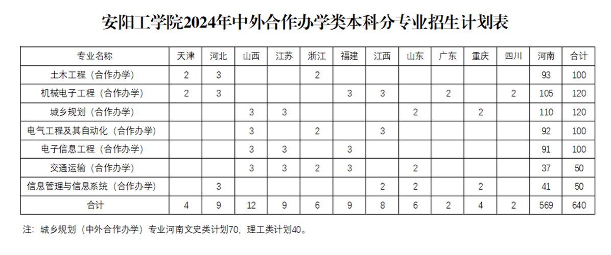 2024年安阳工学院开设了哪些专业 学类资讯