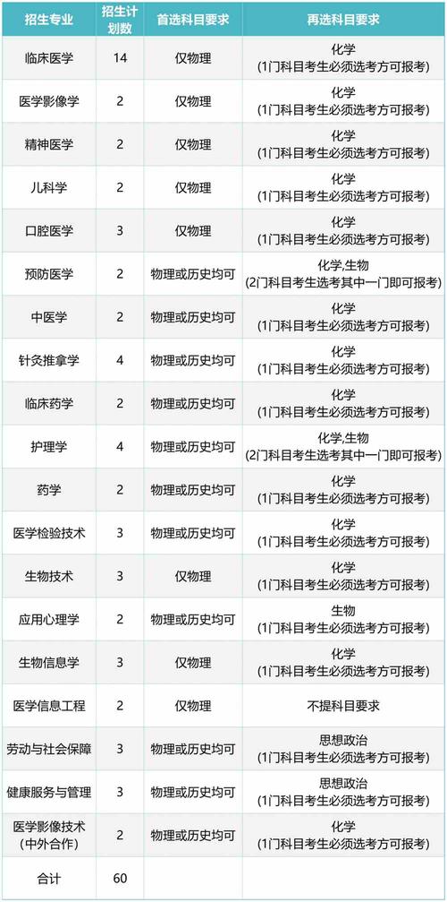 2024年海南医学院开设了哪些专业 学类资讯