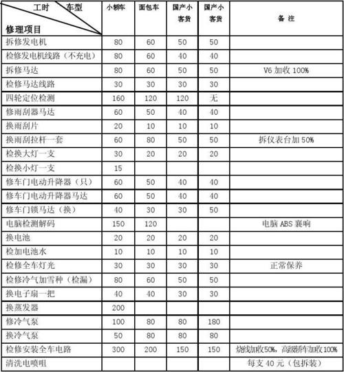 维修人工费不在贵而在价格透明(百元人工费价格维修十元) 汽修知识