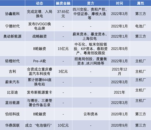 重点赛道早期投资频现(融资资本本轮亿元投资) 汽修知识