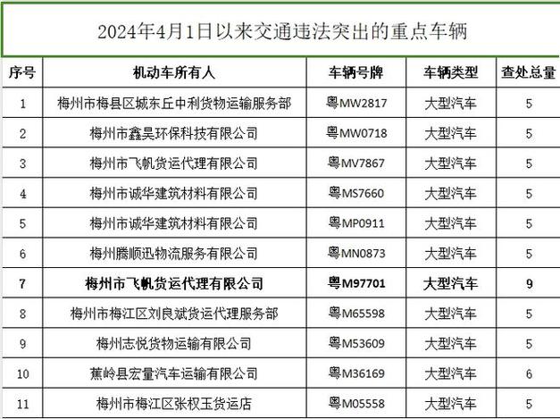 重罚！交警曝光今年第4批20起重点车辆交通违法(民警车辆驾驶员货车驾驶证) 汽修知识