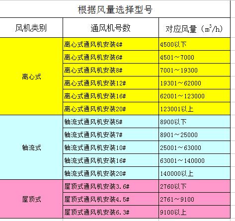 风机选型及计算(风机转速选型风管计算) 汽修知识