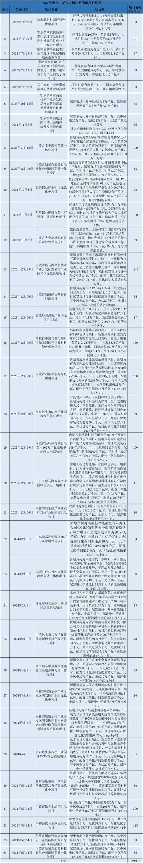 内蒙古乌兰察布市察右前旗2023年大型投资项目（42项）(投资续建项目建筑面积备案) 汽修知识