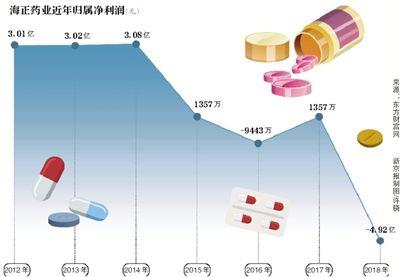 海正药业“损失”13亿背后：超10个项目建设终止(药业亿元终止项目公司) 汽修知识