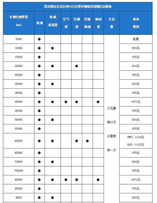 2千多贵吗？(保养用车费用调查周期) 汽修知识