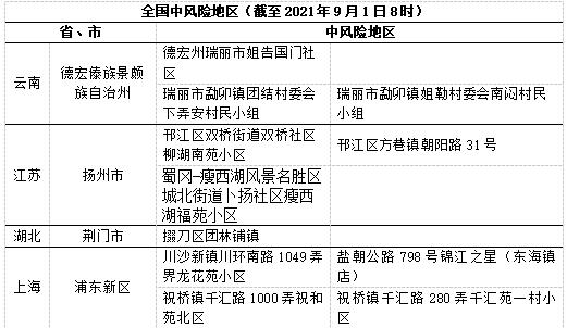 实时更新！9月11日全国高中风险区（文字版）(街道小区社区区域底商) 汽修知识