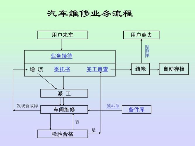 邢台在哪里考汽车维修工证以及报考流程都在这(备件汽车汽车维修物流配送路况) 汽修知识