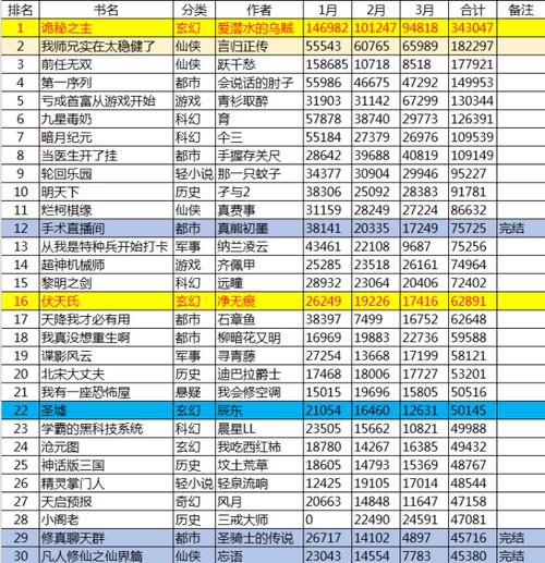 赘婿垫底，起点第一季度风云榜前55名，你都看过哪些？(起点赘婿作品小说风云榜) 汽修知识