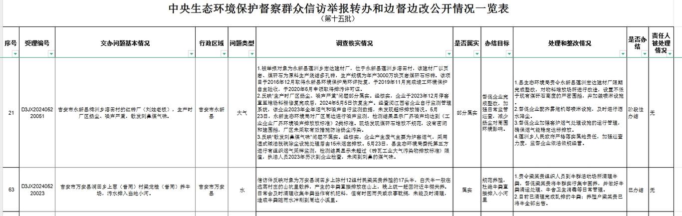 关于中央环境保护督察组交办群众举报问题第十五批的核查处理情况(核查交办环保属实群众) 汽修知识