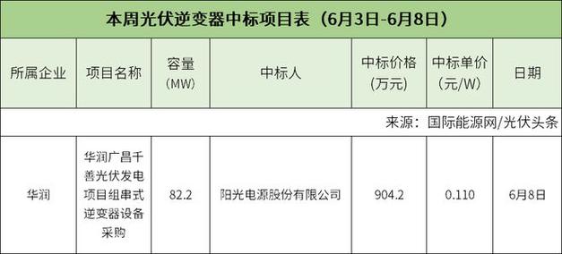 11月光伏组件、逆变器、EPC、运维等价格汇总(光伏价格项目电站扶贫) 汽修知识