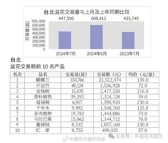 7月上海广州郑州漳州青州台北盆花市场  行情 范文模稿