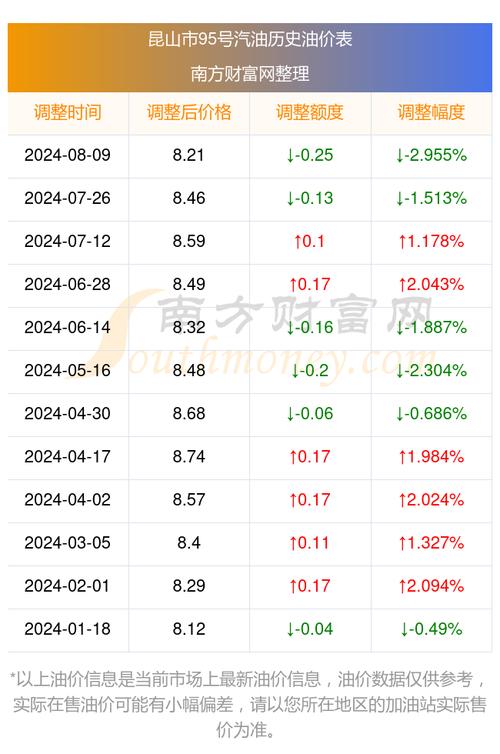 昆山人注意油价扶助标准…上涨速看 范文模稿