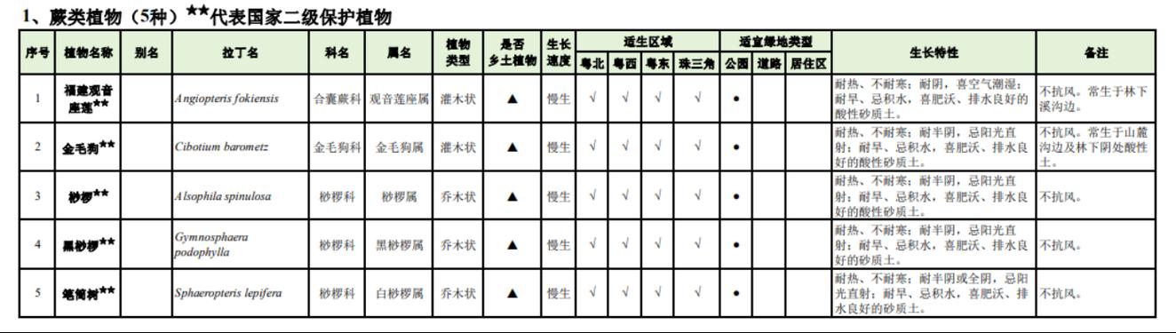 广东城市绿化使用树种名录公布 范文模稿