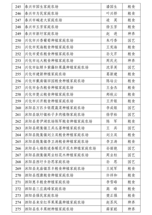 太仓关于2020年江苏省省级示范家庭农场拟推荐名单公示 范文模稿