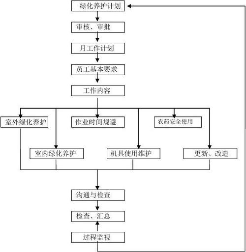 商超物业服务之绿化维护SOP操作细则 范文模稿